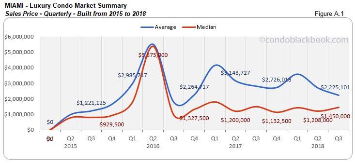  Miami Luxury Condo Market Summary Sales Price - Quarterly - Built 20015 to 2018