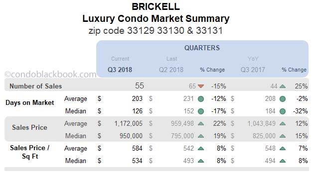 Brickell Luxury Condo Market Summary Quarters Data