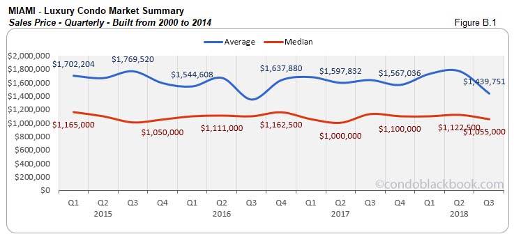   Miami Luxury Condo Market Summary Sales Price - Quarterly Built from 2000 to 2014