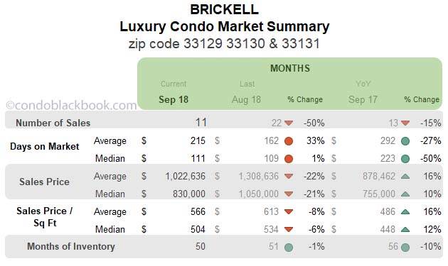 Brickell Luxury Condo Market Summary Months  Data