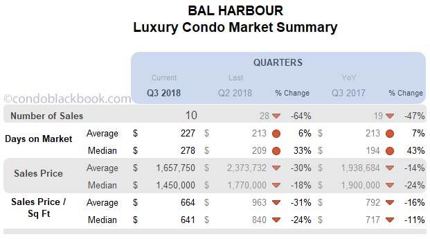 Bal Harbor Luxury Condo Market Summary Quarterly Data