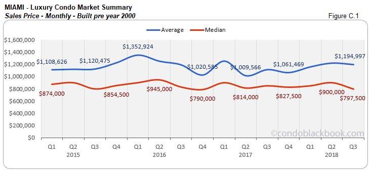  Miami Luxury Condo Market Summary Sales Price - Monthly - Built pre year 2000
