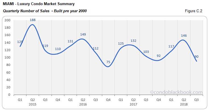 Miami Luxury Condo Market Summary Quarterly Number of Sales - Built pre year 2000