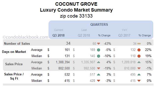 Coconut Grove Luxury Condo Market Summary Quarters  Data