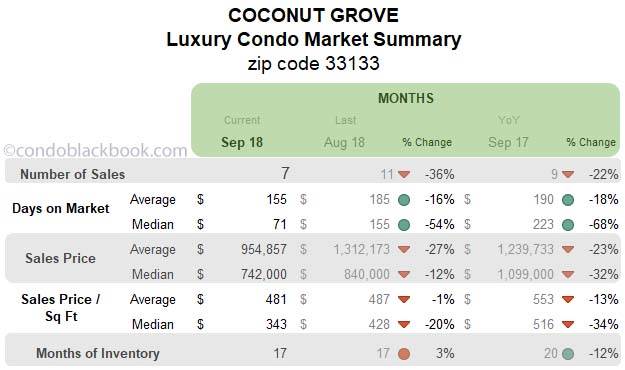 Coconut Grove Luxury Condo Market Summary Months Data
