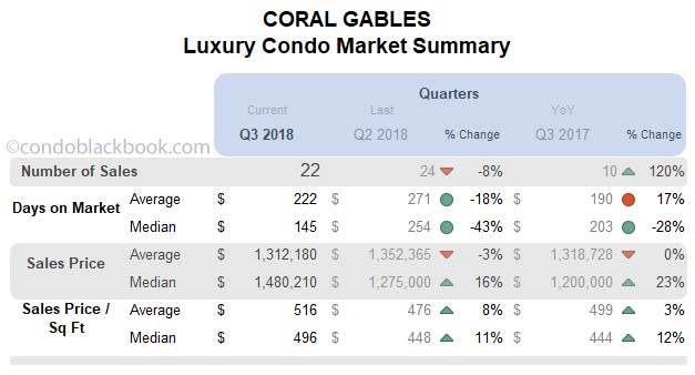 Coral Gables Luxury Condo Market Summary Quarters Data