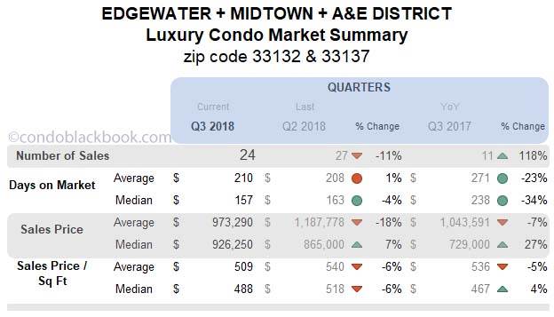 Edgewater + Midtown +A&E District  Luxury Condo Market Summary Quarters Data