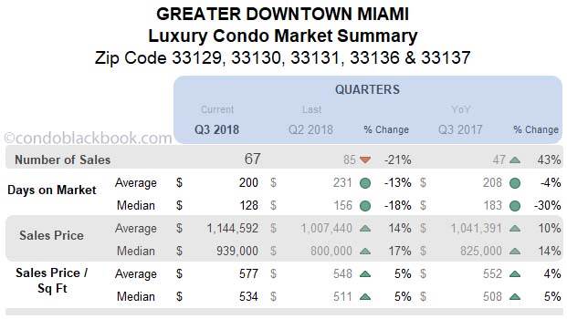 Greater Downtown Miami  Luxury Condo Market Summary Quarters Data