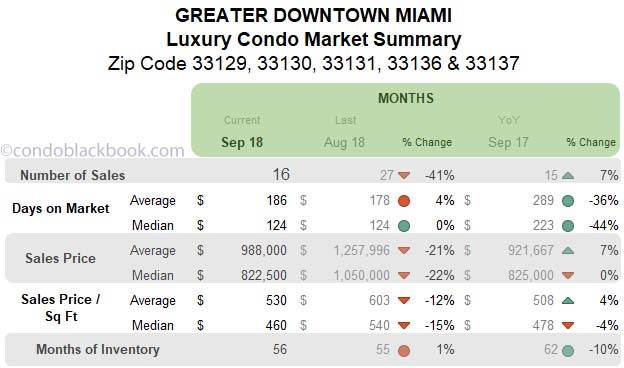 Greater Downtown Miami Luxury Condo Market Summary Months Data