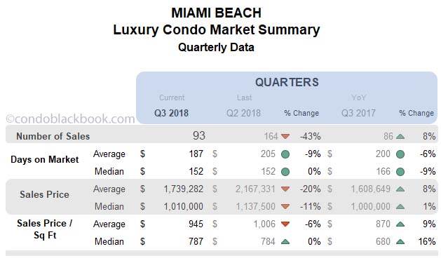  Miami Beach Luxury Condo Market Summary Quarterly Data