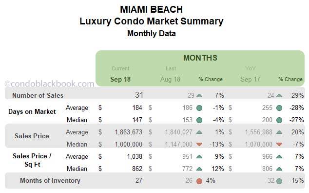 Miami Beach Luxury Condo Market Summary Monthly Data