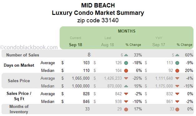 Mid Beach Luxury Condo Market Summary Monthly Data