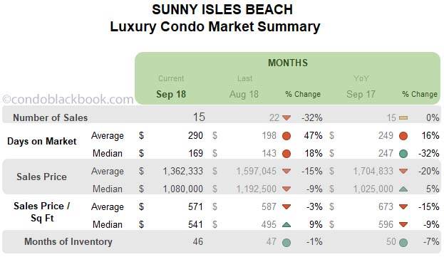 Sunny Isles Beach Luxury Condo Market Summary Months Data