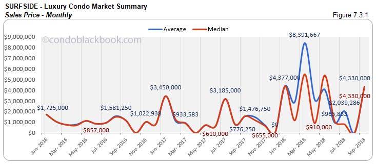 Surfside Luxury Condo Market Summary Sales Price - Monthly
