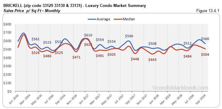 Brickell Luxury Condo Market Summary Sales Price p/Sq FT  - Monthly