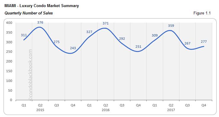 11 Miami Luxury Condo Market Summary Quarterly  Number of Sales