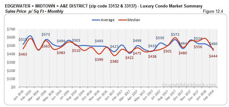 Edgewater+Midtown+A&E District-Luxury Condo Market Summary Sales Price p/ Sq Ft-Monthly