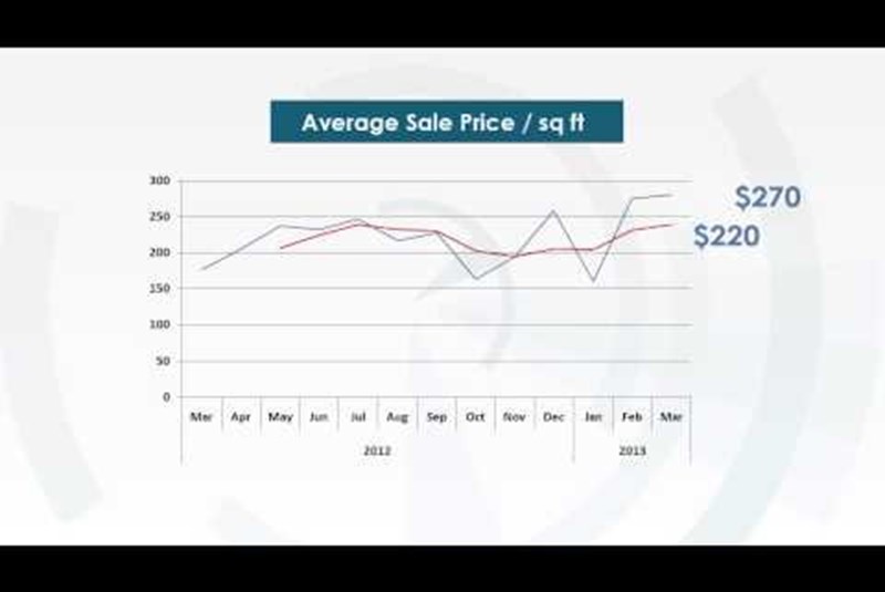 Cite Condo in Miami monthly market update 03/11/2013