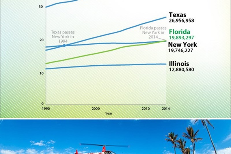 Florida Passes New York as Third Most Populous State