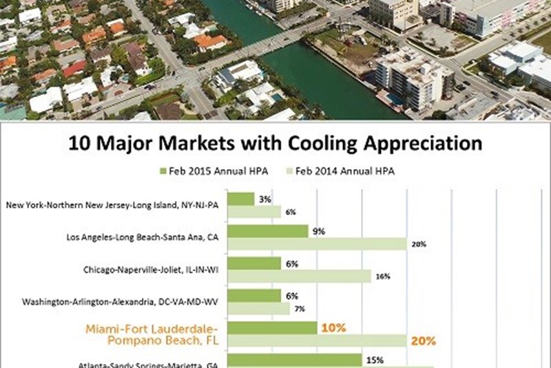 Price Rising Trend Now Slowing for South Florida and Other Metro Cities