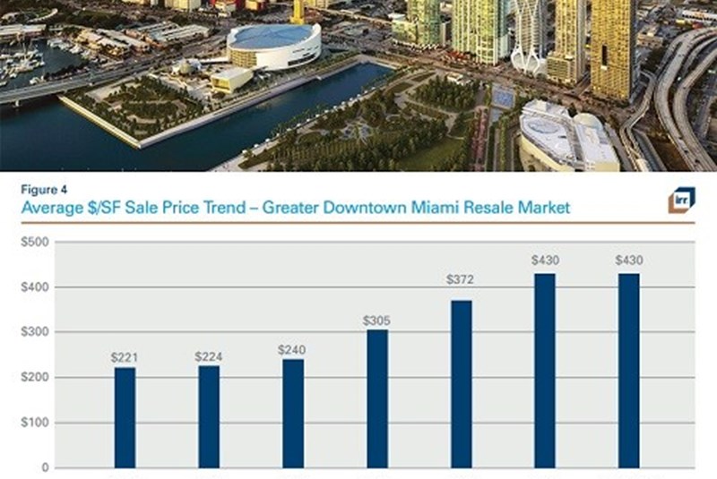 Condo and Rental Prices Flattening for Miami Residents