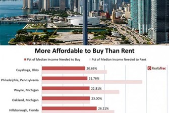 Buying Beats Renting In Miami-Dade, Studies Show