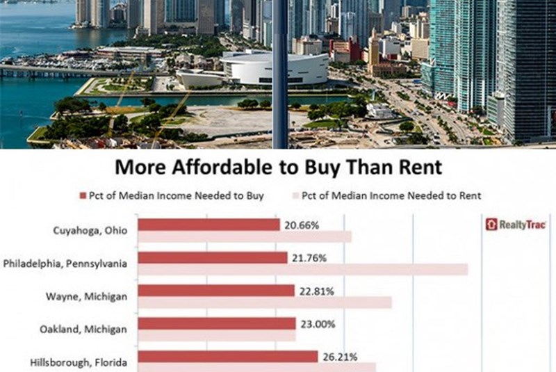 Buying Beats Renting In Miami-Dade, Studies Show