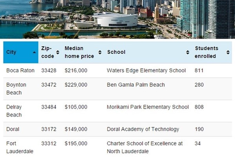 South Florida in Top 5 Most Affordable Areas with Good Schools