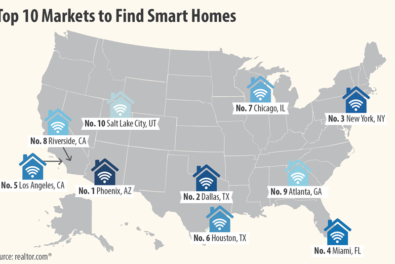 Miami Ranked Number Four for Smartest Homes in the United States