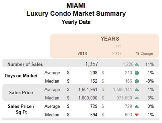 Miami: Luxury Condo Market Summary (Yearly).jpg