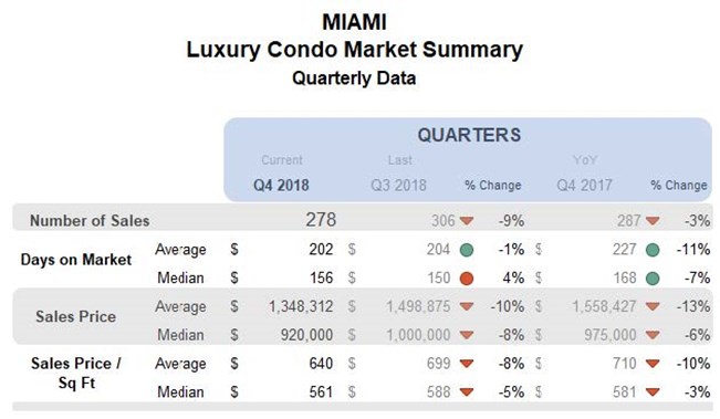 Miami: Luxury Condo Market Summary (Quarterly).jpg
