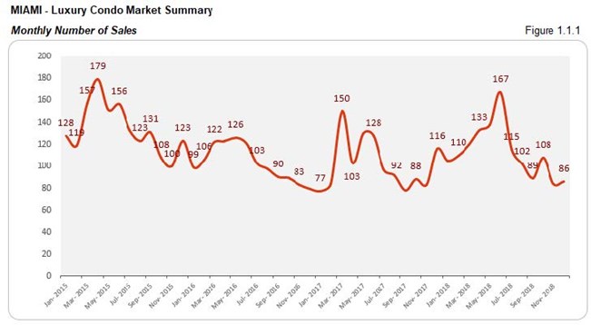 Miami: Luxury Condo Market Number of Sales (Monthly) Fig 1.1.1