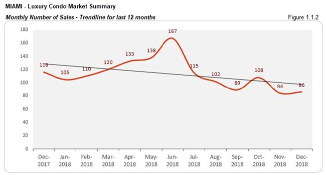 Miami: Luxury Condo Market Number of Sales (Monthly) Fig 1.1.2