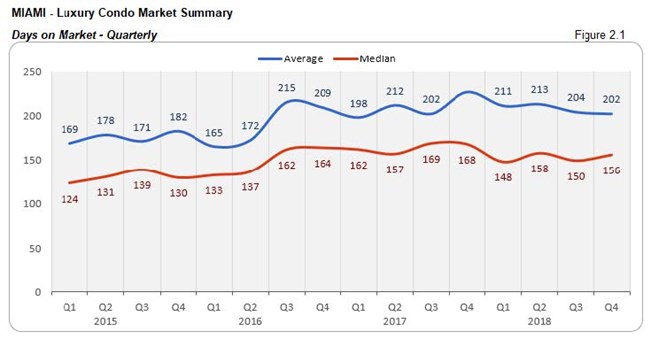 Miami: Luxury Condo Market - Days on Market (Quarterly) Fig 2.1