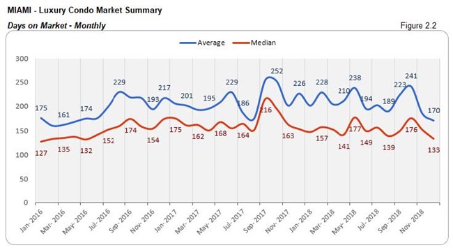 Miami: Luxury Condo Market - Days on Market (Monthly) Fig 2.2