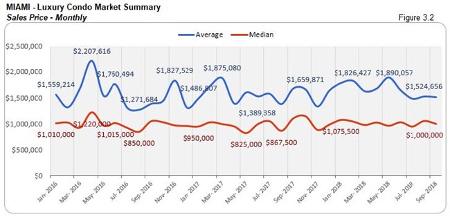 Miami: Luxury Condo Market Summary - Sales Price (Monthly) Fig 3.2