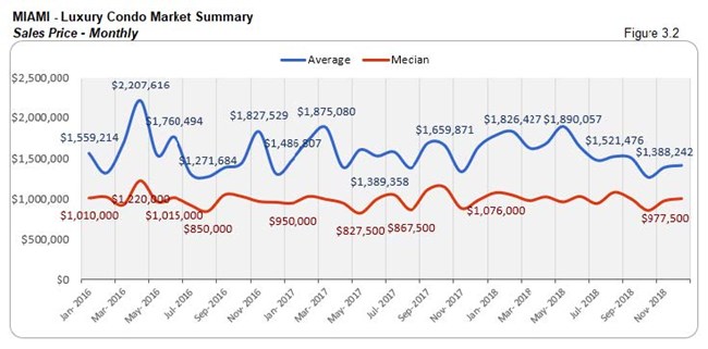 Miami: Luxury Condo Market Summary - Sales Price (Monthly) Fig 3.2