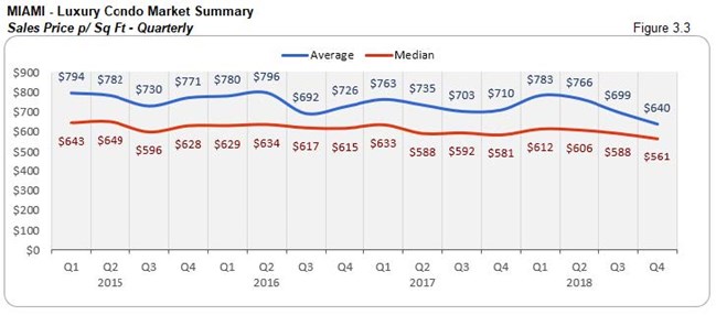 Miami: Luxury Condo Market Summary - Sales Price Per Sq. Ft. (Quarterly) Fig 3.3