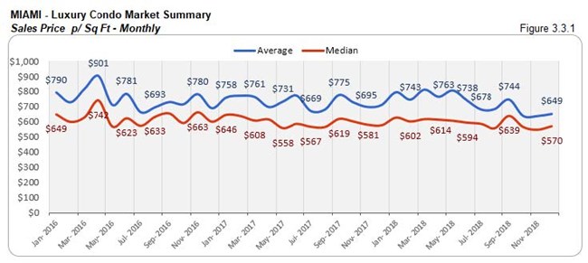 Miami: Luxury Condo Market Summary - Sales Price Per Sq. Ft. (Monthly) Fig 3.3.1