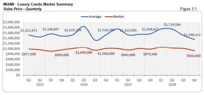 Miami: Luxury Condo Market Summary - Sales Price (Quarterly) Fig 3.1