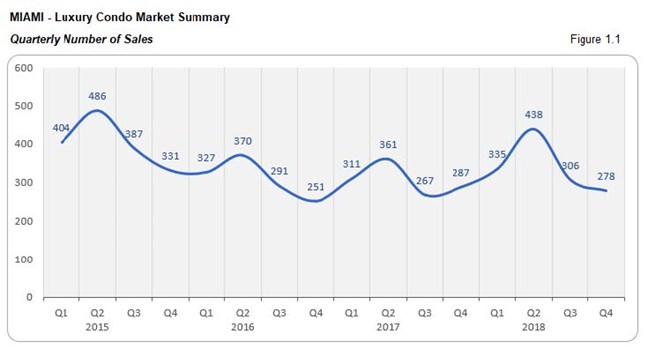 Miami: Luxury Condo Market Summary - Number of Sales (Monthly) Fig 1.1