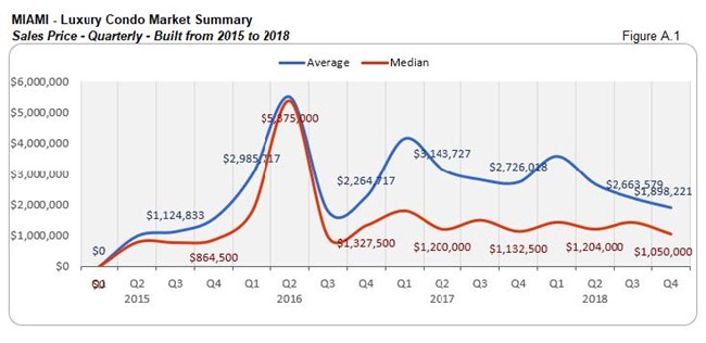 Miami: Luxury Condo Market Summary - Sales Price 2105 to 2018 (Quarterly) Fig A.1