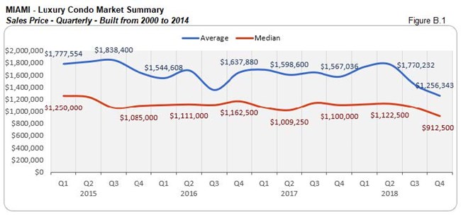 Miami: Luxury Condo Market Summary - Sales Price Built From 2000 to 2014 (Quarterly) Fig B.1