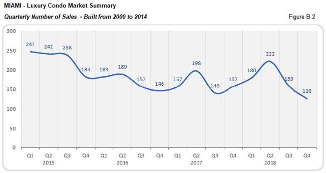 Miami: Luxury Condo Market Summary - Number of Sales Built From 2000 to 2014 (Quarterly) Fig B.2