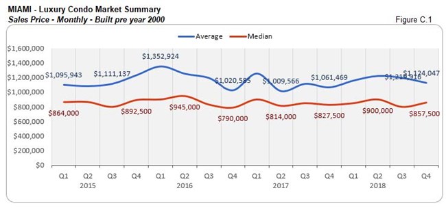 Miami: Luxury Condo Market Summary - Sales Price Pre 2000 (Quarterly) Fig C.1