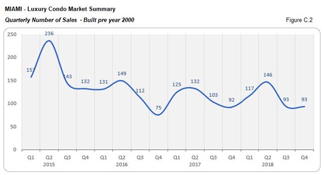 Miami: Luxury Condo Market Summary - Number of Sales Pre 2000 (Quarterly) Fig C.2