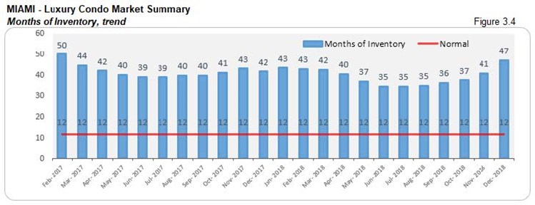 Miami: Luxury Condo Market Summary - Months of Inventory (Trends) Fig 3.4