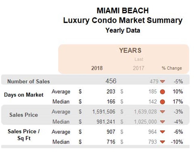 Miami Beach: Luxury Condo Market Summary (Yearly)