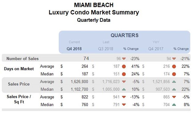 Miami Beach: Luxury Condo Market Summary (Quarterly)