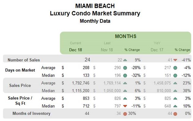 Miami Beach: Luxury Condo Market Summary (Monthly)